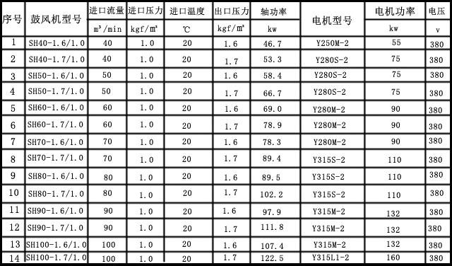 單級(jí)高速離心風(fēng)機(jī)參數(shù)