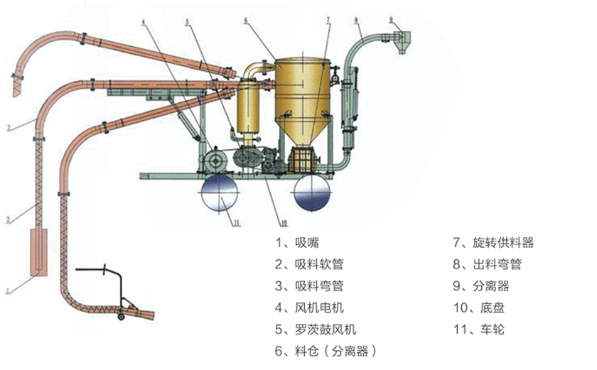 移動式氣力輸送系統(tǒng)